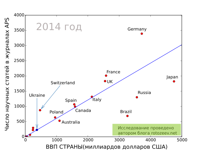 Украина - научная продуктивность